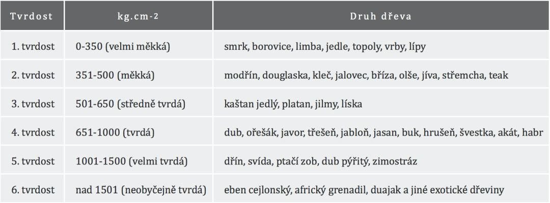 Dřevěné podlahy